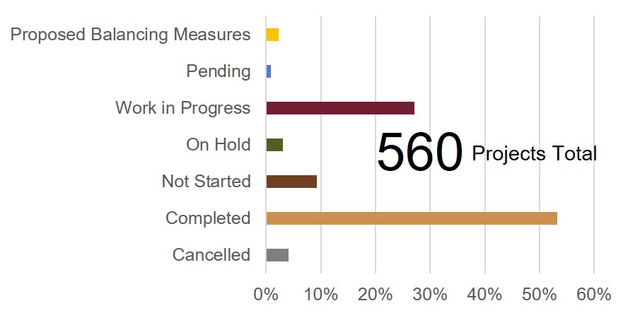Chart showing over 50% over 560 total projects completed
