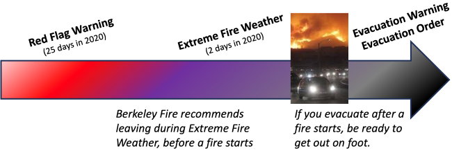 There were 25 Red Flag Warning days in 2020 and two Extreme Fire Weather ones.