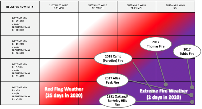 Red Flag conditions and extreme fire weather conditions. Relative humidity is in the Y axis. Sustained winds are in the X axis. As wind speeds increase and humidity decreases, conditions change first to Red Flag weather and next to Extreme Fire weather. The chart identifies five fires that started in extreme fire weather conditions (all with low relative humidity—RH < 9% and/or nighttime max RH < 31%, and most with sustained winds of 30+ mph). These fires are: 1991 Oakland/Berkeley Hills fire; 2017 Atlas Peak Fire; 2018 Camp (Paradise) Fire; 2017 Thomas Fire; and 2017 Tubbs Fire.