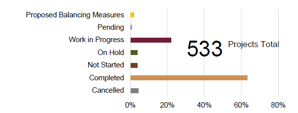 Chart showing over 60% over 533 total projects completed
