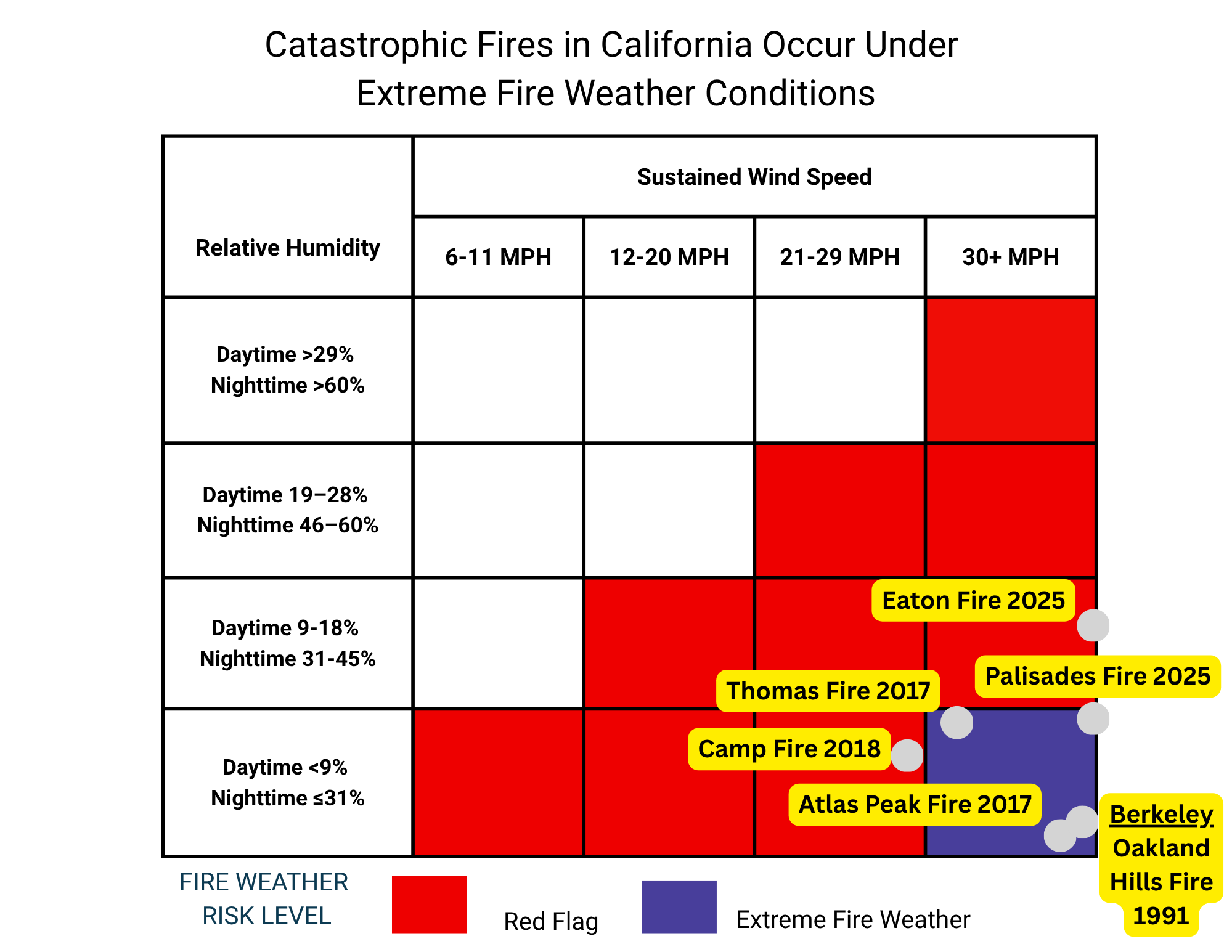ajor California wildfires are plotted by humidity and wind speed. Most historic fires occurred during strong winds and dry conditions.