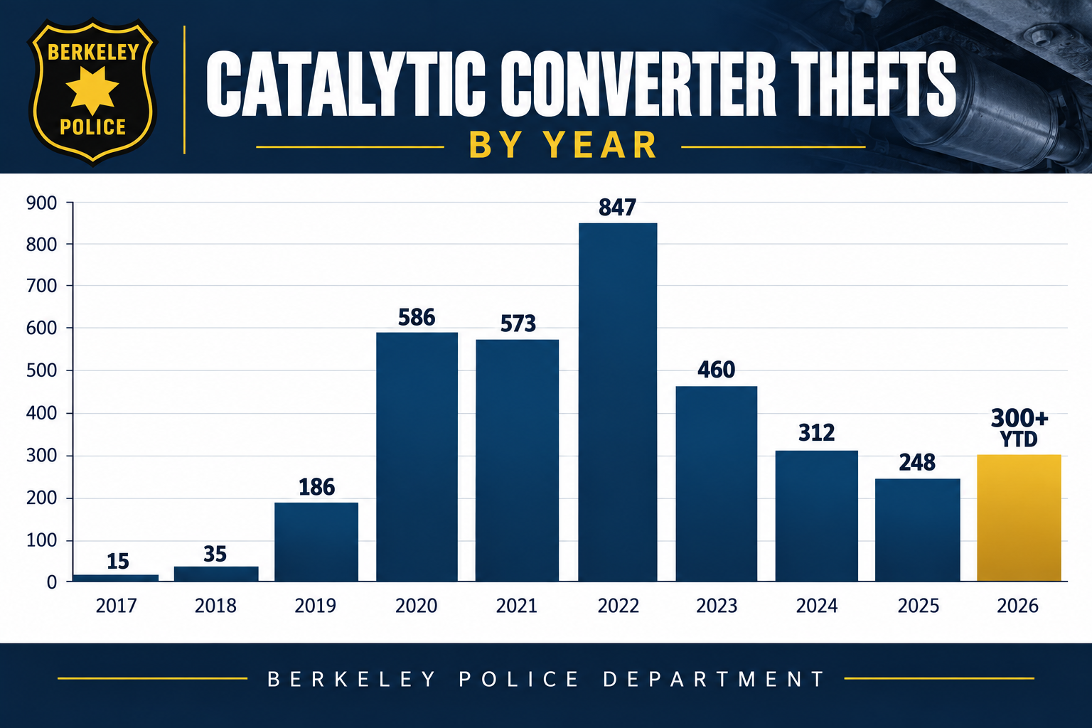chart of catalytic converter thefts by year