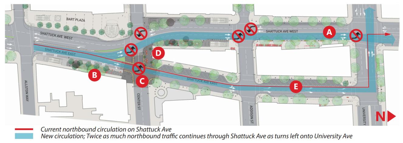 Northbound traffic flows on the west side of Shattuck, improving pedestrian safety and traffic flow